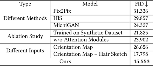 Figure 2 for SketchHairSalon: Deep Sketch-based Hair Image Synthesis