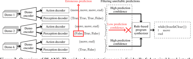 Figure 3 for PLANS: Robust Program Learning from Neurally Inferred Specifications