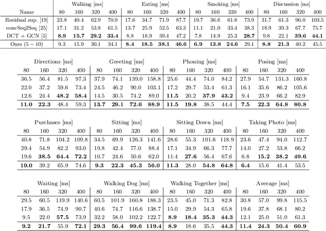 Figure 4 for Motion Prediction Using Temporal Inception Module
