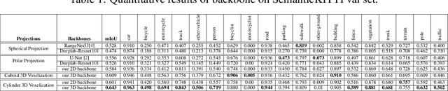 Figure 2 for Cylinder3D: An Effective 3D Framework for Driving-scene LiDAR Semantic Segmentation