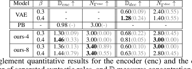 Figure 2 for Towards Unsupervised Content Disentanglement in Sentence Representations via Syntactic Roles