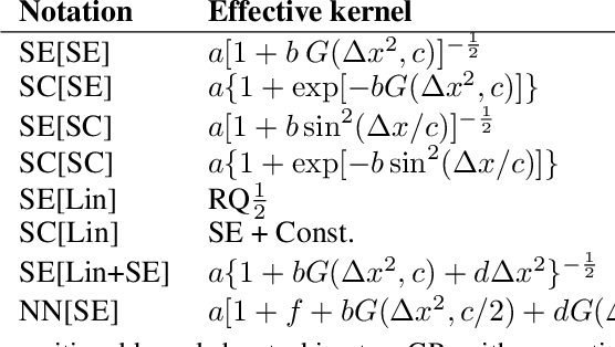 Figure 3 for Interpretable deep Gaussian processes