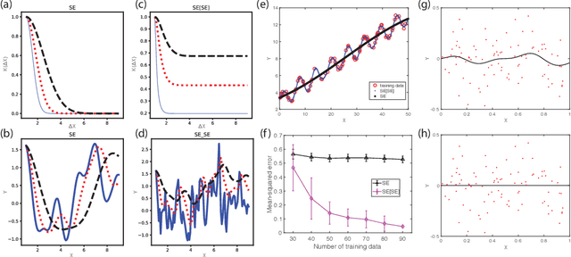 Figure 2 for Interpretable deep Gaussian processes