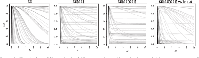 Figure 4 for Interpretable deep Gaussian processes