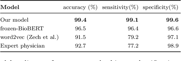 Figure 1 for Automated Labelling using an Attention model for Radiology reports of MRI scans (ALARM)