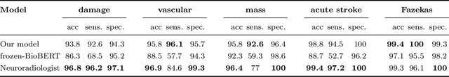 Figure 3 for Automated Labelling using an Attention model for Radiology reports of MRI scans (ALARM)