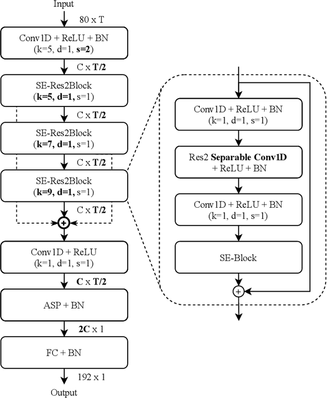 Figure 3 for Towards Lightweight Applications: Asymmetric Enroll-Verify Structure for Speaker Verification
