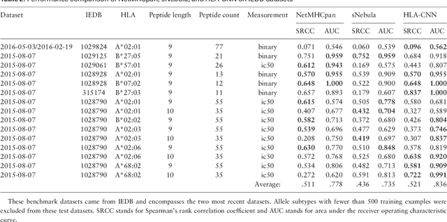 Figure 4 for HLA class I binding prediction via convolutional neural networks