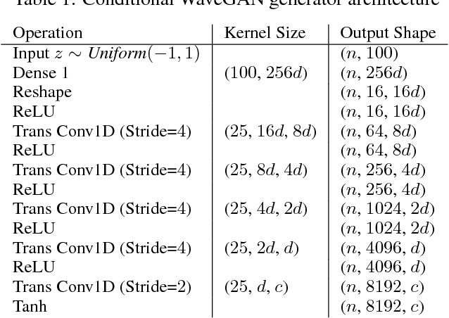 Figure 2 for Conditional WaveGAN