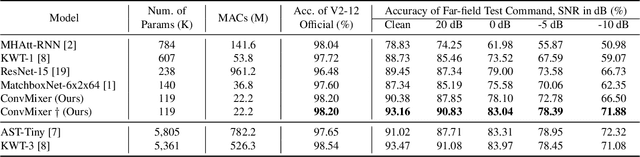 Figure 2 for ConvMixer: Feature Interactive Convolution with Curriculum Learning for Small Footprint and Noisy Far-field Keyword Spotting