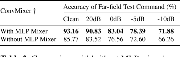 Figure 3 for ConvMixer: Feature Interactive Convolution with Curriculum Learning for Small Footprint and Noisy Far-field Keyword Spotting