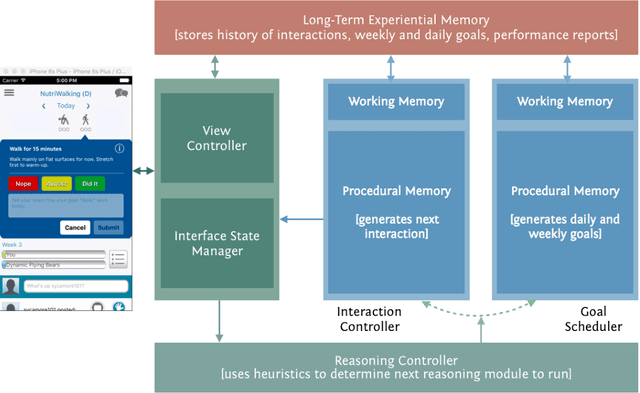 Figure 3 for Designing an AI Health Coach and Studying its Utility in Promoting Regular Aerobic Exercise