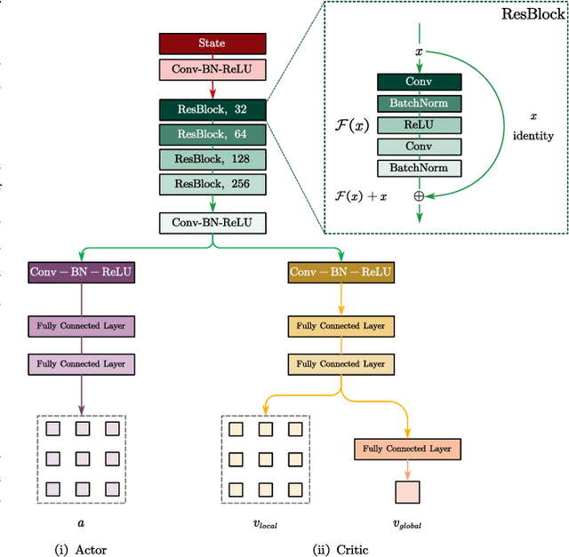 Figure 4 for An Efficient Deep Reinforcement Learning Model for Urban Traffic Control