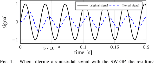 Figure 1 for Adaptive Low-Pass Filtering using Sliding Window Gaussian Processes