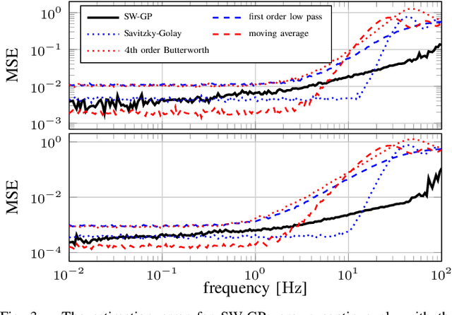 Figure 3 for Adaptive Low-Pass Filtering using Sliding Window Gaussian Processes