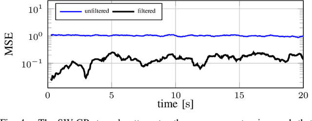 Figure 4 for Adaptive Low-Pass Filtering using Sliding Window Gaussian Processes