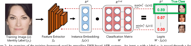 Figure 3 for FedFace: Collaborative Learning of Face Recognition Model