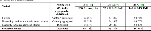 Figure 2 for FedFace: Collaborative Learning of Face Recognition Model