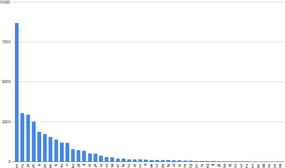 Figure 1 for CCMatrix: Mining Billions of High-Quality Parallel Sentences on the WEB