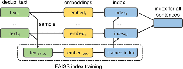 Figure 3 for CCMatrix: Mining Billions of High-Quality Parallel Sentences on the WEB