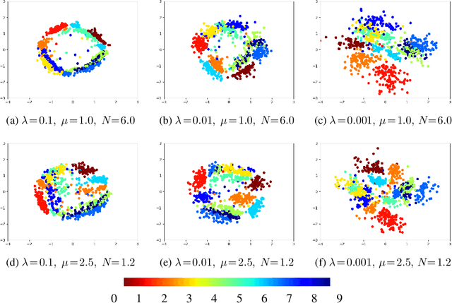 Figure 4 for Eccentric Regularization: Minimizing Hyperspherical Energy without explicit projection