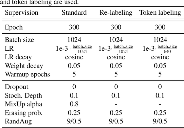 Figure 4 for Token Labeling: Training a 85.4% Top-1 Accuracy Vision Transformer with 56M Parameters on ImageNet