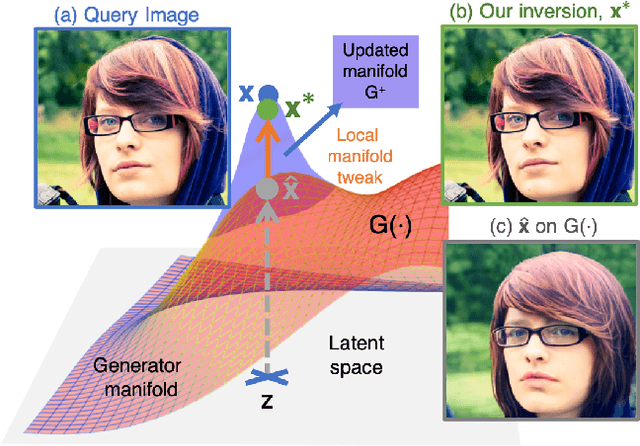 Figure 2 for Near Perfect GAN Inversion