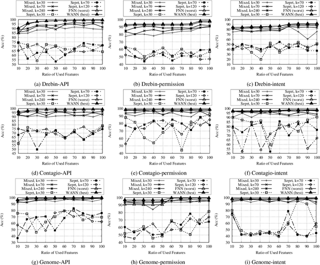 Figure 4 for Similarity-based Android Malware Detection Using Hamming Distance of Static Binary Features