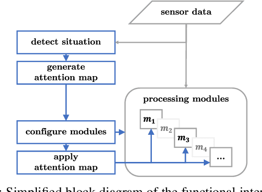 Figure 2 for Situation-Aware Environment Perception for Decentralized Automation Architectures