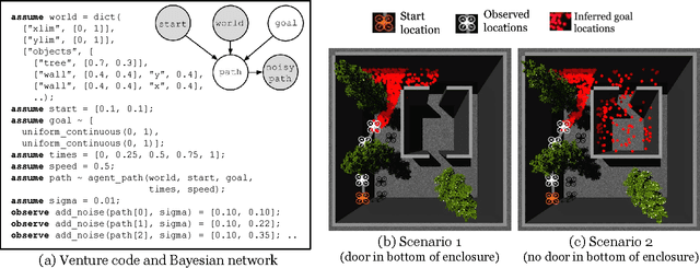 Figure 2 for Probabilistic programs for inferring the goals of autonomous agents
