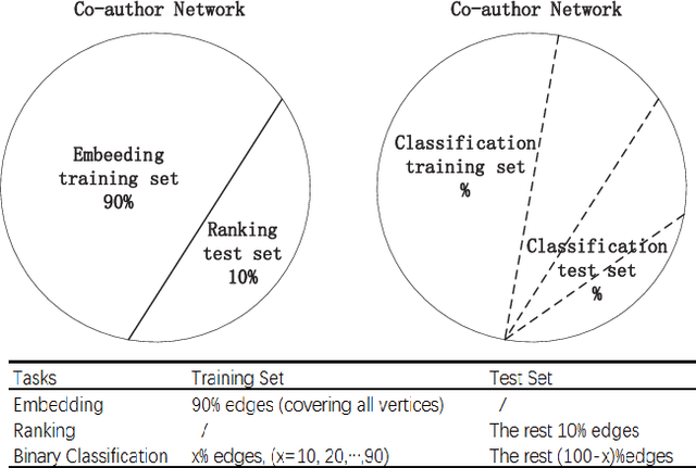 Figure 4 for GANE: A Generative Adversarial Network Embedding