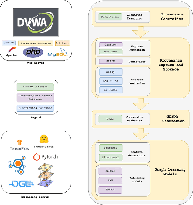 Figure 3 for Flurry: a Fast Framework for Reproducible Multi-layered Provenance Graph Representation Learning