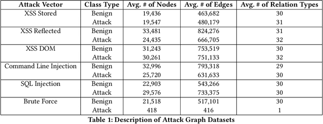 Figure 2 for Flurry: a Fast Framework for Reproducible Multi-layered Provenance Graph Representation Learning