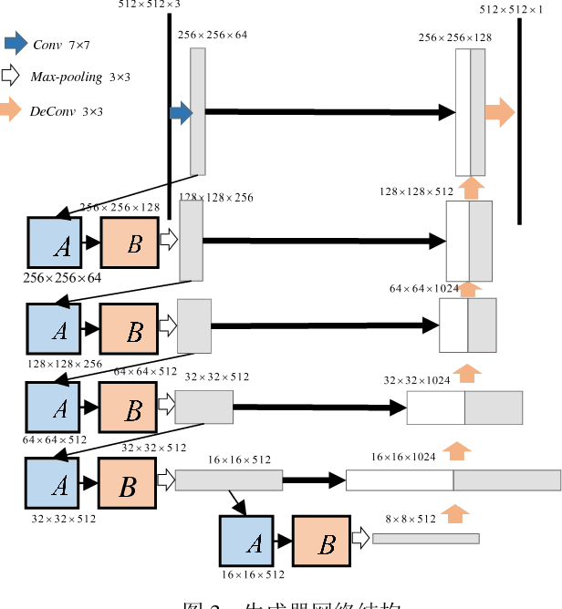 Figure 4 for Retinal Vessel Segmentation Based on Conditional Deep Convolutional Generative Adversarial Networks