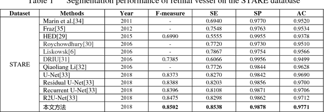 Figure 2 for Retinal Vessel Segmentation Based on Conditional Deep Convolutional Generative Adversarial Networks
