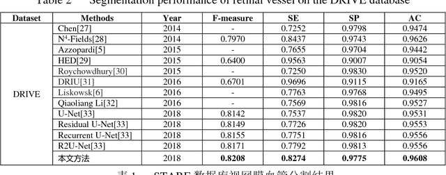 Figure 3 for Retinal Vessel Segmentation Based on Conditional Deep Convolutional Generative Adversarial Networks