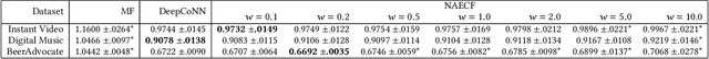 Figure 4 for Leave No User Behind: Towards Improving the Utility of Recommender Systems for Non-mainstream Users