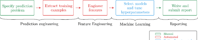 Figure 1 for Prediction Factory: automated development and collaborative evaluation of predictive models