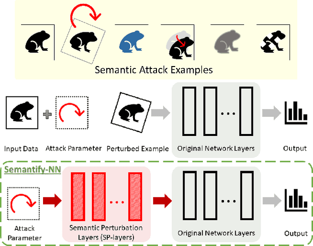Figure 1 for Towards Verifying Robustness of Neural Networks Against Semantic Perturbations