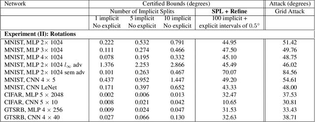Figure 3 for Towards Verifying Robustness of Neural Networks Against Semantic Perturbations