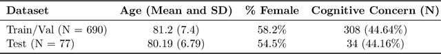 Figure 1 for Natural Language Processing to Detect Cognitive Concerns in Electronic Health Records Using Deep Learning