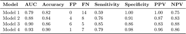 Figure 3 for Natural Language Processing to Detect Cognitive Concerns in Electronic Health Records Using Deep Learning