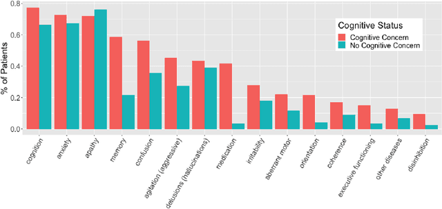Figure 2 for Natural Language Processing to Detect Cognitive Concerns in Electronic Health Records Using Deep Learning