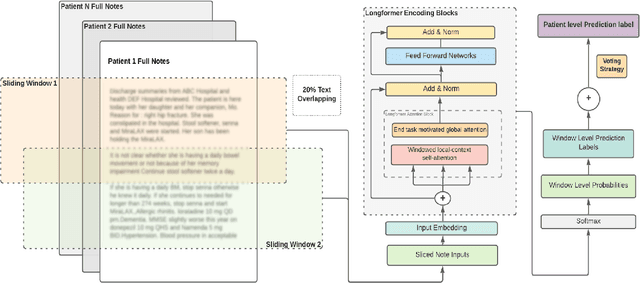Figure 4 for Natural Language Processing to Detect Cognitive Concerns in Electronic Health Records Using Deep Learning