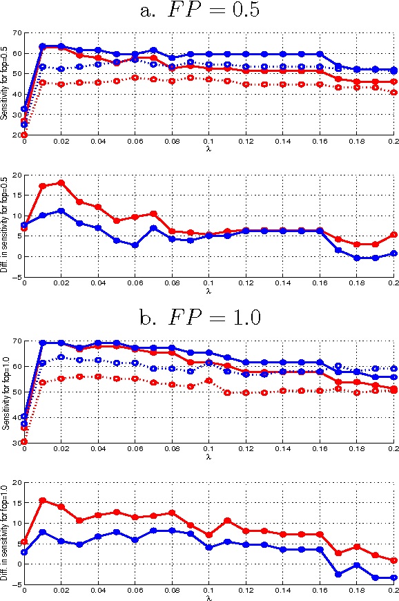 Figure 4 for Cancer Detection with Multiple Radiologists via Soft Multiple Instance Logistic Regression and $L_1$ Regularization