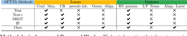 Figure 2 for Domain Alignment Meets Fully Test-Time Adaptation