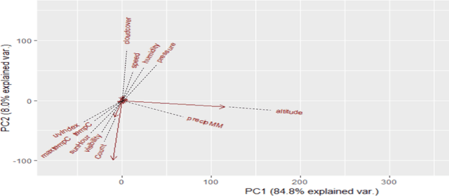 Figure 3 for Road Accident Proneness Indicator Based On Time, Weather And Location Specificity Using Graph Neural Networks