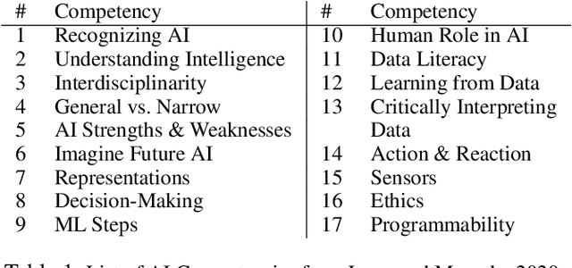 Figure 2 for Teaching Tech to Talk: K-12 Conversational Artificial Intelligence Literacy Curriculum and Development Tools