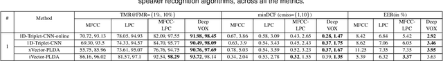 Figure 4 for DeepVOX: Discovering Features from Raw Audio for Speaker Recognition in Degraded Audio Signals
