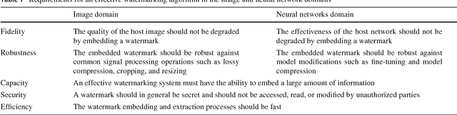 Figure 1 for Digital Watermarking for Deep Neural Networks